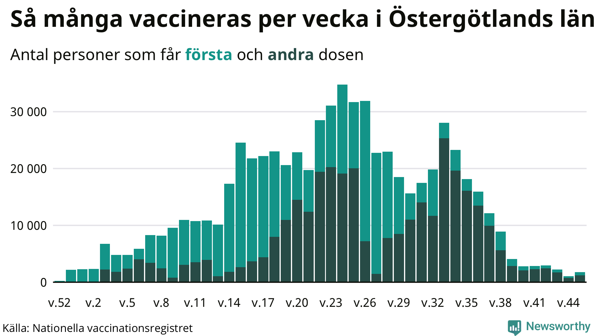 Graf över vaccinerade per vecka